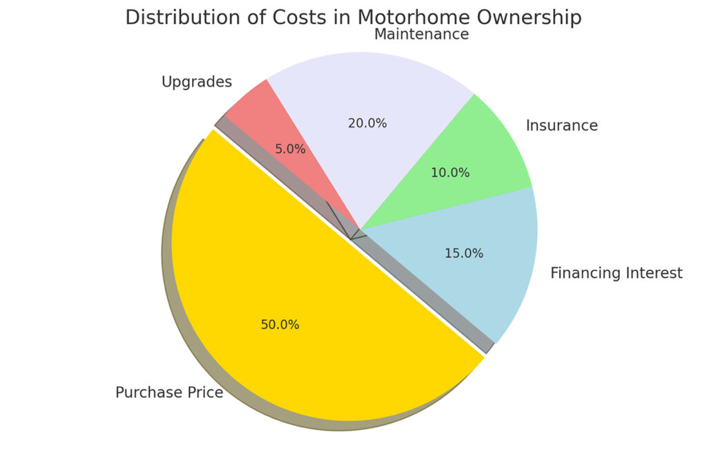 Pie Chart Showing the Distribution of Costs in Motorhome Ownership