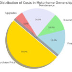 Pie Chart Showing the Distribution of Costs in Motorhome Ownership