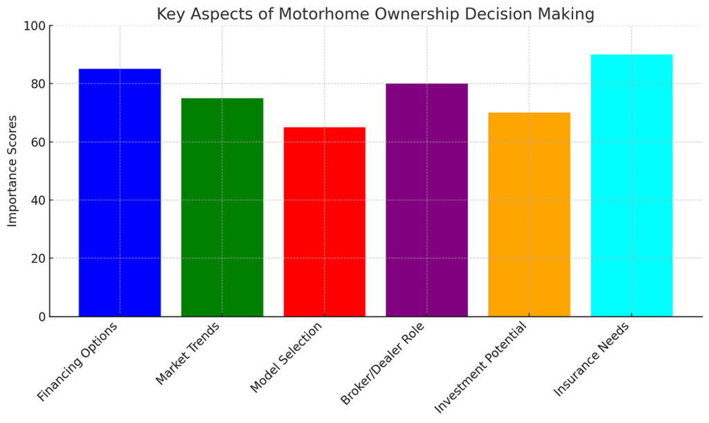 Bar Chart Showing the Key Aspects of Motorhome Ownership Decision Making